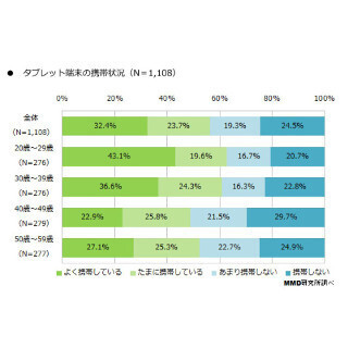タブレット利用者の約半数が日常的に持ち歩き、動画利用が多く - MMD研究所