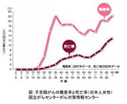 若い女性も発症する「子宮頸がん」の予防効果が期待される「AHCC」とは