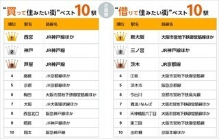 近畿圏の「買って住みたい街」1位は西宮。では「借りて住みたい街」1位は?