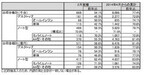 2月のPC国内出荷台数、前年同月を下回る - JEITA発表