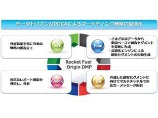 KCCS、データマネジメント基盤のβ版でマーケティングの最適化を支援