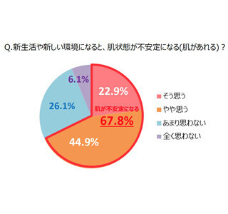 女性の7割弱が新生活で肌トラブルに - 最も落ち込むトラブルは?