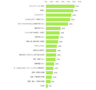 20代が身につけたい能力1位は「コミュニケーション能力」