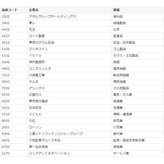 JAL、初実施の"健康経営銘柄"に 「健康管理を経営的な視点で実践する企業」