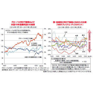 魅力ある投資先として注目集まるグローバルREIT市場