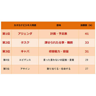「スキーム」「ローンチ」…社会人を悩ますカタカナ用語、1位は?
