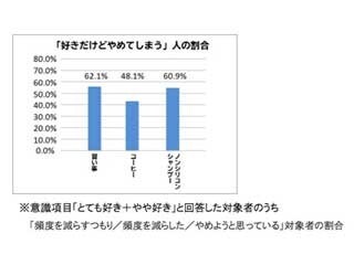 博報堂と東大、生活者の「行動の習慣化」に関する調査の分析レポートを発表