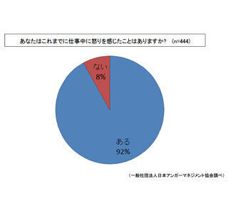 嫌な怒られ方の第2位は「メール」、半数超が回答した1位は?