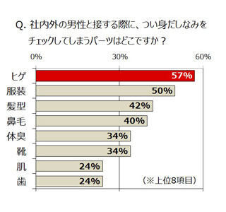 新入社員の身だしなみで気をつけた方がいいパーツ1位、「ヒゲ」に