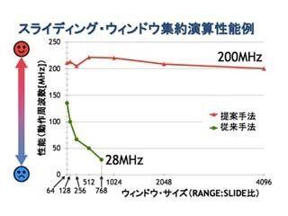 日本ラッドと電通大、FPGAを活用した高速処理装置の実用化に向け技術連携