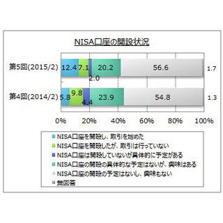 NISA口座を開設した人は2割弱、取引を開始した人は1割強
