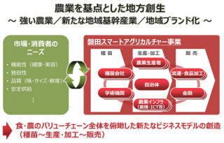 富士通など4者、静岡・磐田でスマート・アグリカルチャー事業の立上げを検討