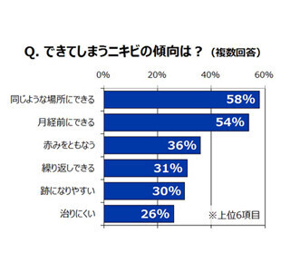 働く女性の4割はにきびで仕事に支障が出ると回答、その理由は?