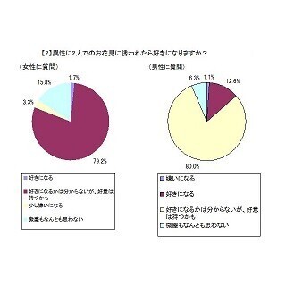 お花見デートでドン引きする言動 - 「きっちり割り勘」「桜に感想ゼロ」