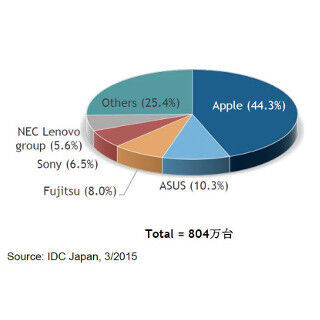 タブレット国内シェア1位はApple、2位はASUS - 個人向け出荷台数は減少