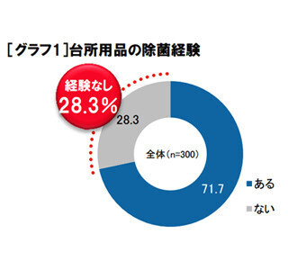 子どもを持つ母親の●割が「台所用品の除菌経験なし」と回答