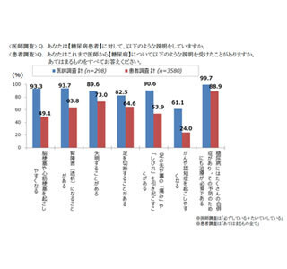 糖尿病患者と医師の間には、大きな"意識のずれ"がある可能性が示唆
