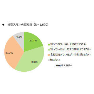 格安スマホ、認知度は9割超えも利用率は1割 - MMD研究所調査