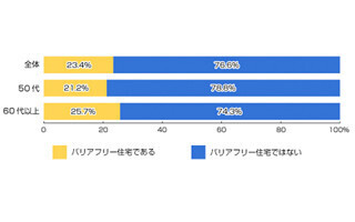 住まいに関する調査、62%が「今後バリアフリー対策が必要」と回答