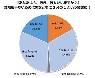 新入社員の3分の2が、職場の上司・先輩と恋愛「したくない」と回答