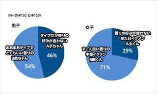 高校生16%が「親友の彼氏・彼女を好きになってしまった経験がある」と回答