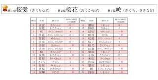 「2015年桜にまつわる名前ランキング」、1位は読み方"さくら"の「桜●」に!