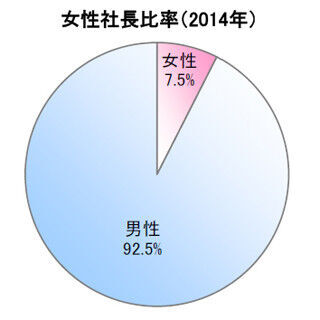 女性社長比率、24年連続で増加 - 比率が最も高いのは「青森県」