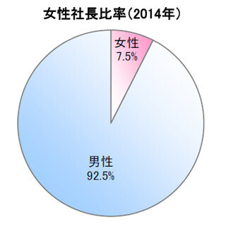 女性社長比率、24年連続で増加 - 比率が最も高いのは「青森県」