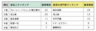 「お金」の先生になってほしい著名人、同率1位で堀江貴文氏・バフェット氏