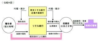 りそな銀行、「結婚・子育て支援信託」の取扱い開始