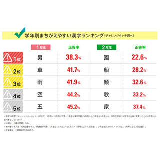 高偏差値大学の出身者は小学生の漢字を書けるのか? 試してみた
