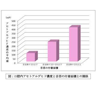 舌表面の白い汚れは、口や喉のがんにつながることが判明