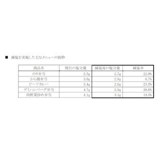 「ほっともっと」が、全弁当メニューを対象に平均16%の減塩を実施