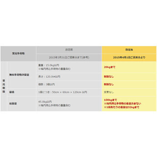 スカイマーク、手荷物無料を15kgから20kgへ - 超過手荷物料金も緩和