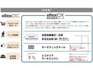 eltex、EC/通販事業者と顧客の関係性を最適化する分析&amp;ソリューションツール