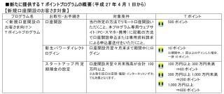 新生銀行、共通ポイントサービス「Tポイント」を付与するプログラム大幅拡充