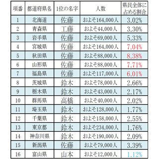 都道府県別名字ランキング - 「佐藤」「田中」強し! 番狂わせの都道府県は?