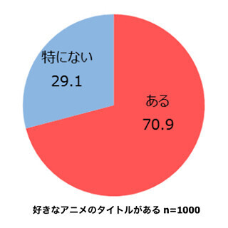 オリコン、現状のアニメの視聴実態を調査 - アニメとモバイル機器の関係は?