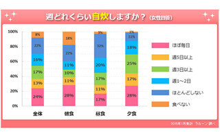 1人暮らし女性、ほぼ毎日自炊する人は24% - 1か月の食費は3万円台