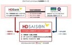 クレディセゾン、ベトナムのHD Bankと提携--リテールファイナンス事業推進