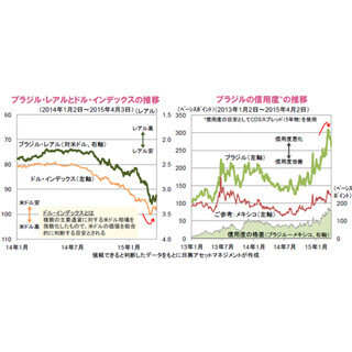 売られ過ぎの修正の動きを見せるブラジル・レアル