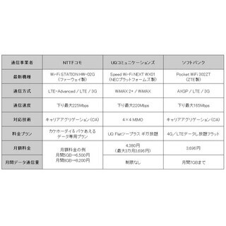 下り200Mbps超級のモバイルルーターも登場! 今もっとも"使える"モバイルルーターとは?