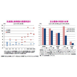 世界的な低金利環境が、債券市場の追い風に