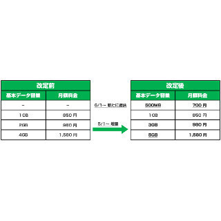 mineo、高速データ通信容量を増量 - 500MBで月額700円のコースも新設