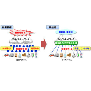 NEC、大量のIoTデバイスを低負荷でネットワークに接続できる技術を開発