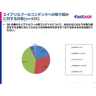 企業のエイプリルフールネタ、人気1位は「Googleマップでパックマン」
