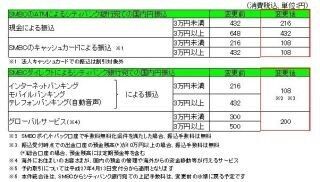 三井住友銀行、シティバンク銀行顧客のATM利用手数料優遇を4/13に開始