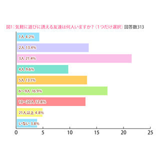女子中高生71.3%が「ネット上だけの友達がいる」と回答