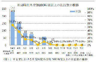 すき家、月間の時間外労働100時間社員0名に - 職場改善促進委員会報告