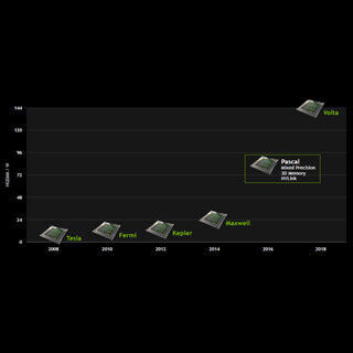 GTC 2015 - NVIDIAの新製品発表とDeep Learning